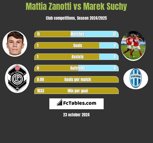 Mattia Zanotti vs Marek Suchy h2h player stats