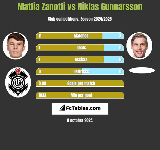 Mattia Zanotti vs Niklas Gunnarsson h2h player stats