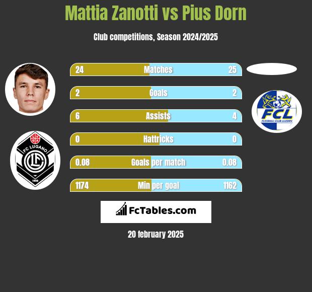 Mattia Zanotti vs Pius Dorn h2h player stats