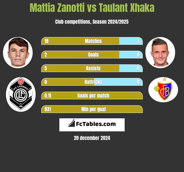 Mattia Zanotti vs Taulant Xhaka h2h player stats