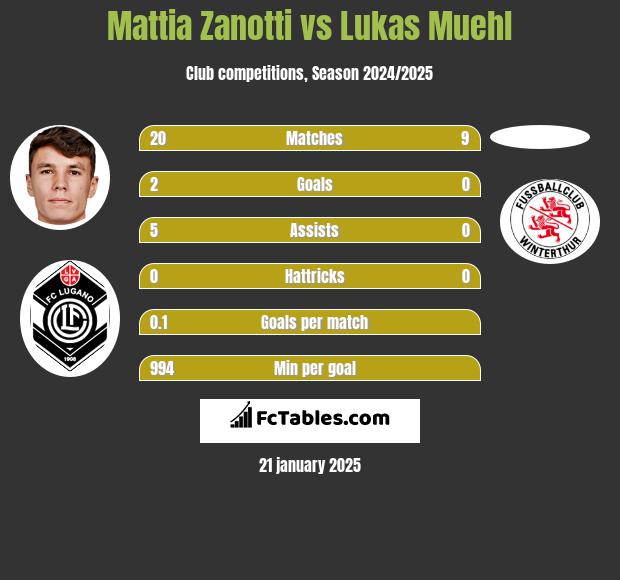 Mattia Zanotti vs Lukas Muehl h2h player stats