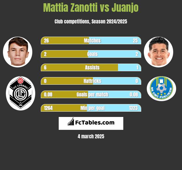 Mattia Zanotti vs Juanjo h2h player stats