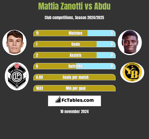 Mattia Zanotti vs Abdu h2h player stats