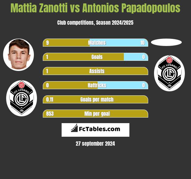 Mattia Zanotti vs Antonios Papadopoulos h2h player stats