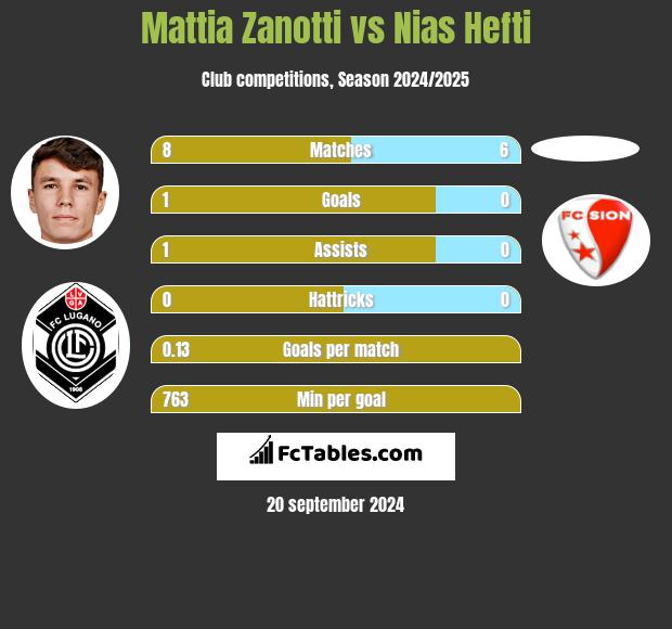 Mattia Zanotti vs Nias Hefti h2h player stats