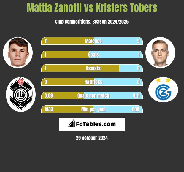 Mattia Zanotti vs Kristers Tobers h2h player stats