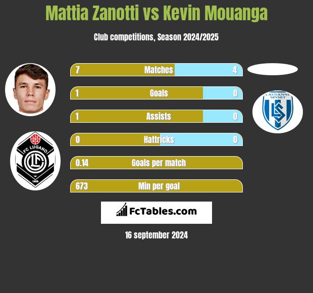 Mattia Zanotti vs Kevin Mouanga h2h player stats