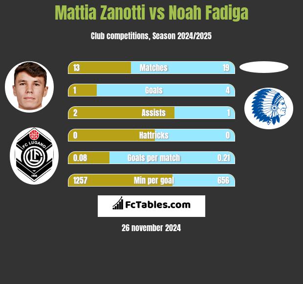 Mattia Zanotti vs Noah Fadiga h2h player stats