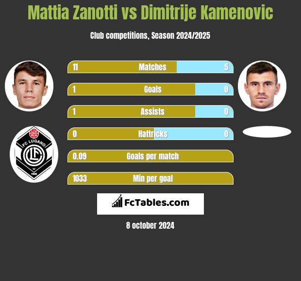 Mattia Zanotti vs Dimitrije Kamenovic h2h player stats