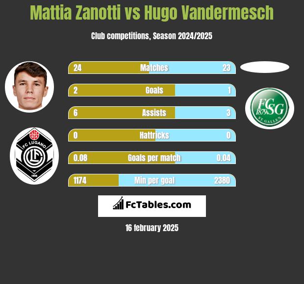 Mattia Zanotti vs Hugo Vandermesch h2h player stats