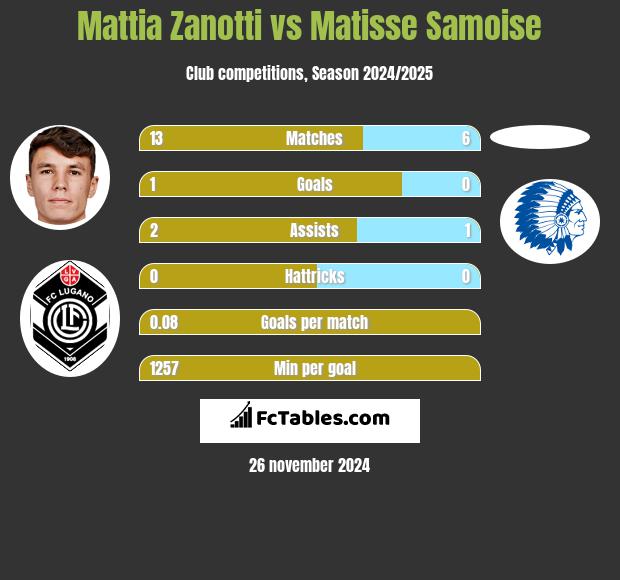 Mattia Zanotti vs Matisse Samoise h2h player stats