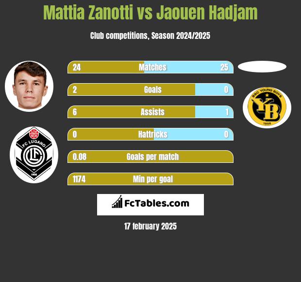 Mattia Zanotti vs Jaouen Hadjam h2h player stats