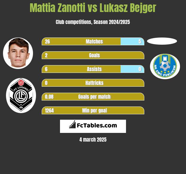 Mattia Zanotti vs Lukasz Bejger h2h player stats