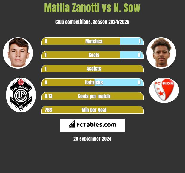 Mattia Zanotti vs N. Sow h2h player stats