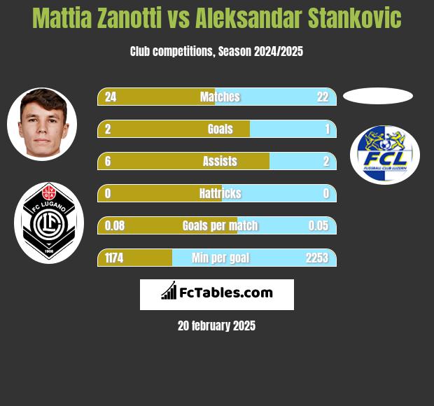 Mattia Zanotti vs Aleksandar Stankovic h2h player stats