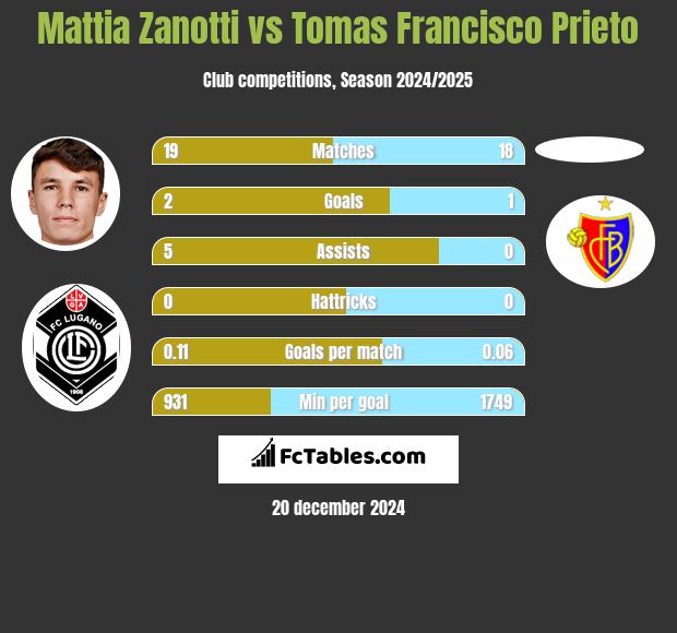 Mattia Zanotti vs Tomas Francisco Prieto h2h player stats