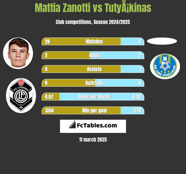 Mattia Zanotti vs TutyÅ¡kinas h2h player stats