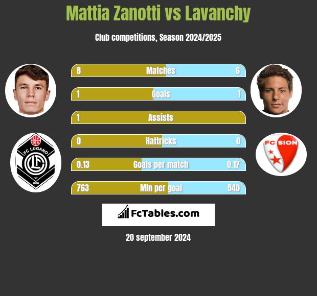 Mattia Zanotti vs Lavanchy h2h player stats