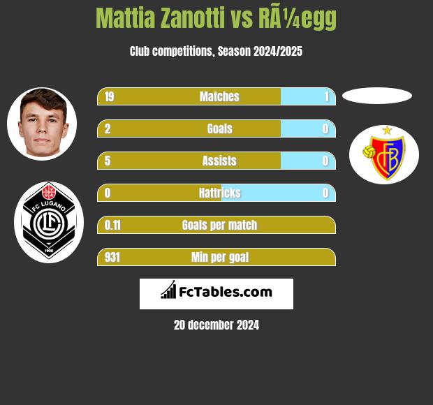 Mattia Zanotti vs RÃ¼egg h2h player stats