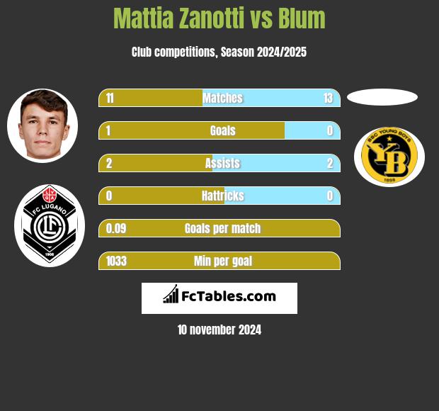 Mattia Zanotti vs Blum h2h player stats