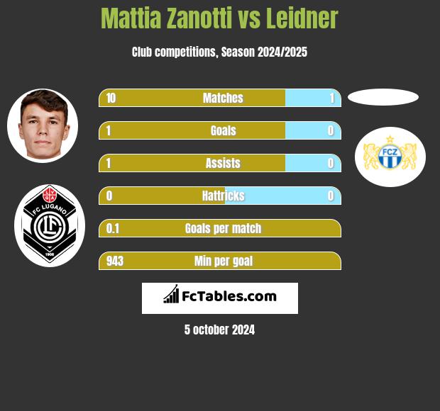 Mattia Zanotti vs Leidner h2h player stats