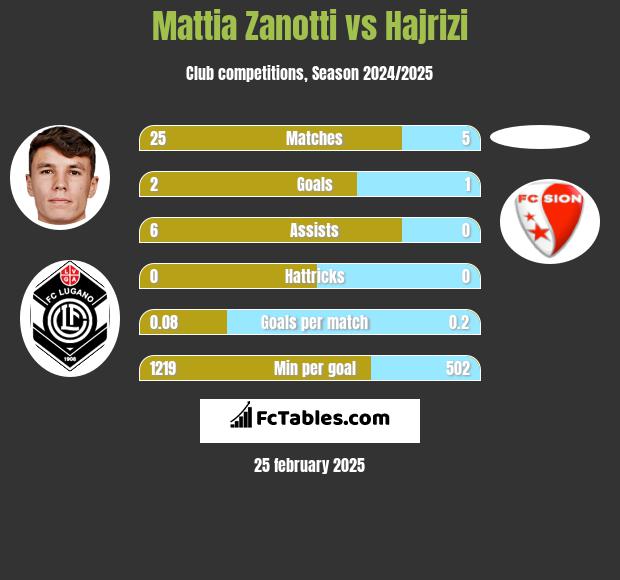 Mattia Zanotti vs Hajrizi h2h player stats