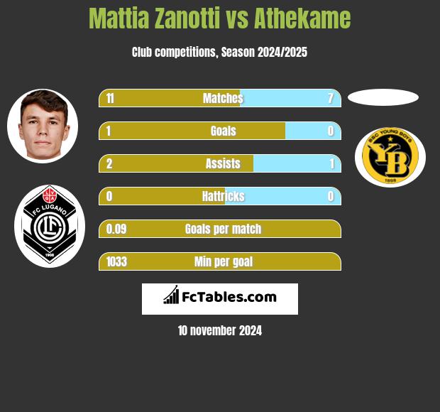 Mattia Zanotti vs Athekame h2h player stats