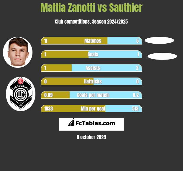 Mattia Zanotti vs Sauthier h2h player stats