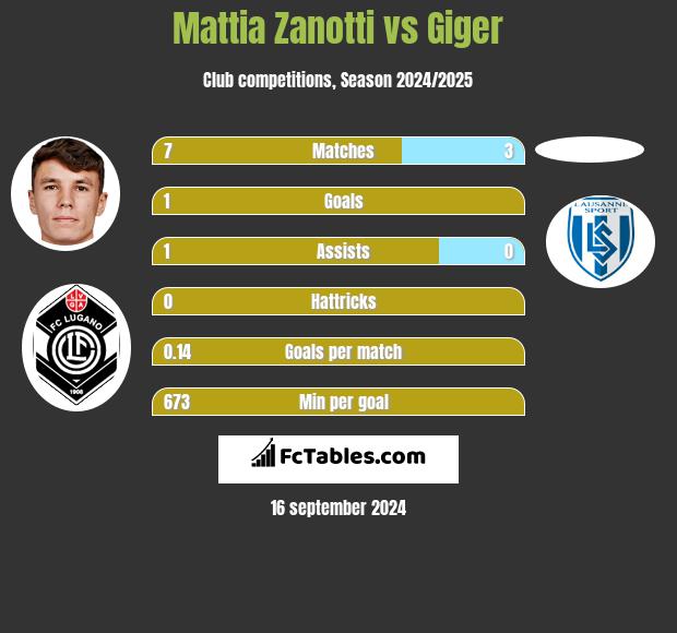 Mattia Zanotti vs Giger h2h player stats