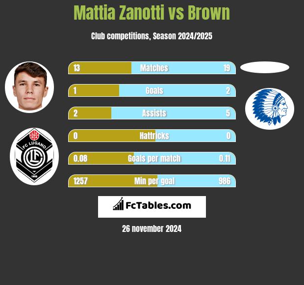 Mattia Zanotti vs Brown h2h player stats