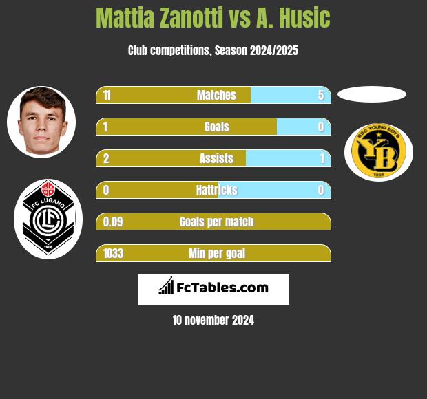 Mattia Zanotti vs A. Husic h2h player stats