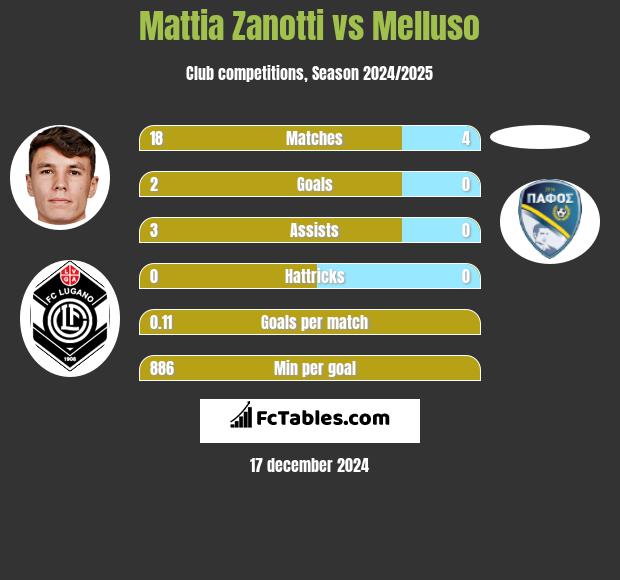 Mattia Zanotti vs Melluso h2h player stats