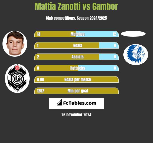 Mattia Zanotti vs Gambor h2h player stats