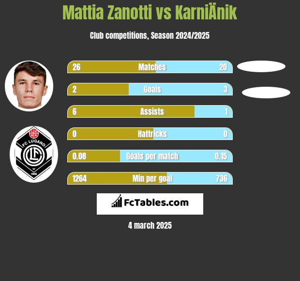 Mattia Zanotti vs KarniÄnik h2h player stats