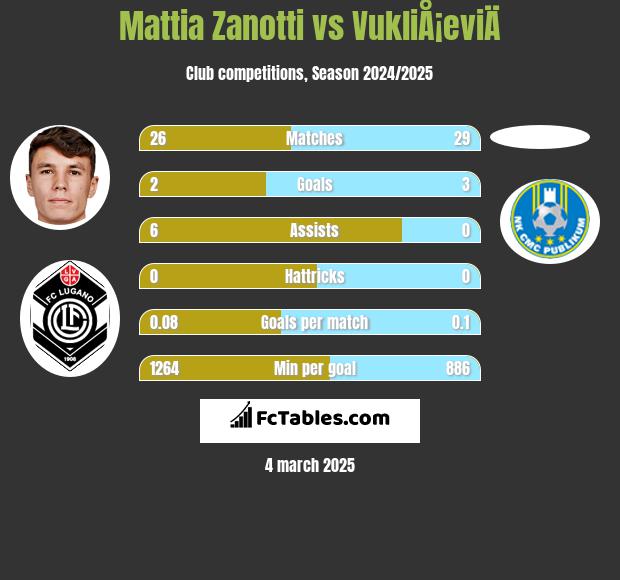 Mattia Zanotti vs VukliÅ¡eviÄ h2h player stats