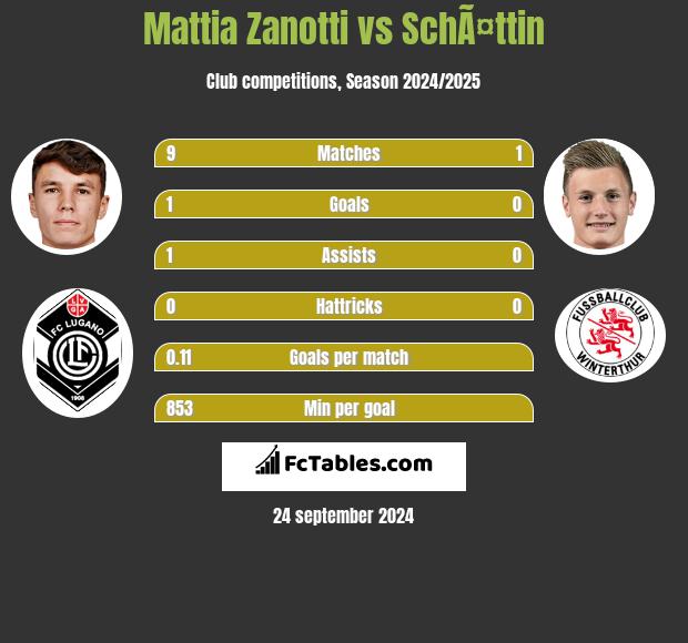 Mattia Zanotti vs SchÃ¤ttin h2h player stats