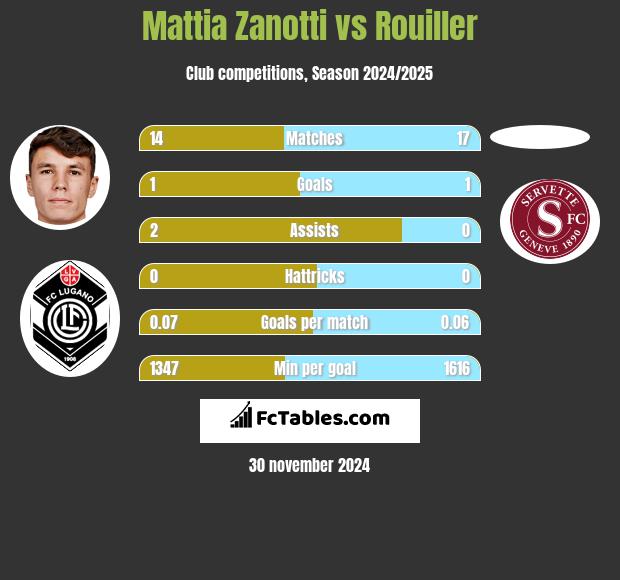 Mattia Zanotti vs Rouiller h2h player stats