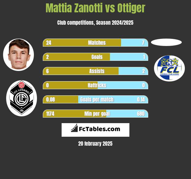 Mattia Zanotti vs Ottiger h2h player stats