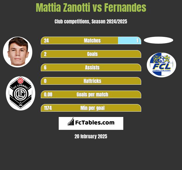 Mattia Zanotti vs Fernandes h2h player stats