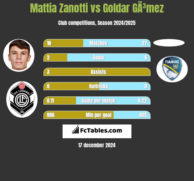 Mattia Zanotti vs Goldar GÃ³mez h2h player stats