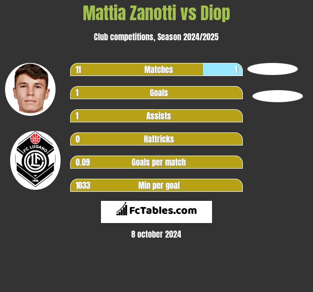 Mattia Zanotti vs Diop h2h player stats