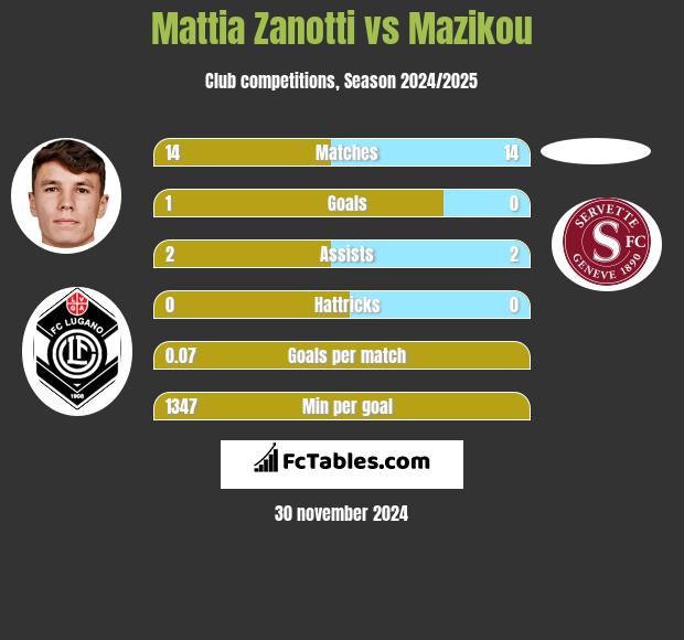 Mattia Zanotti vs Mazikou h2h player stats