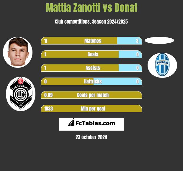 Mattia Zanotti vs Donat h2h player stats