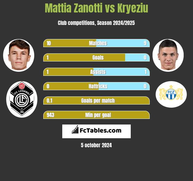 Mattia Zanotti vs Kryeziu h2h player stats