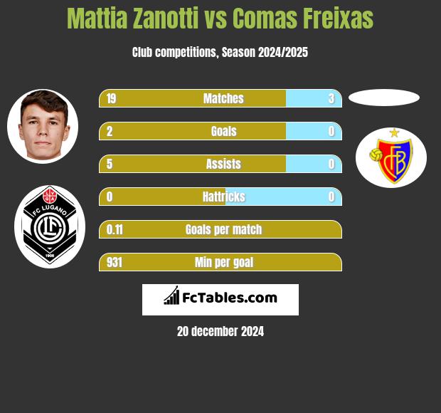 Mattia Zanotti vs Comas Freixas h2h player stats