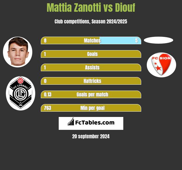 Mattia Zanotti vs Diouf h2h player stats