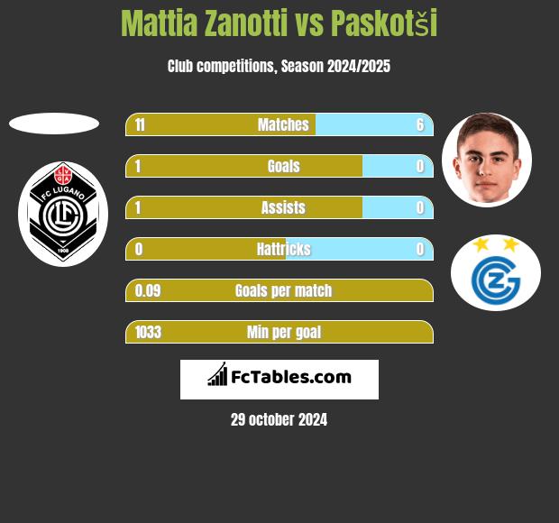 Mattia Zanotti vs Paskotši h2h player stats