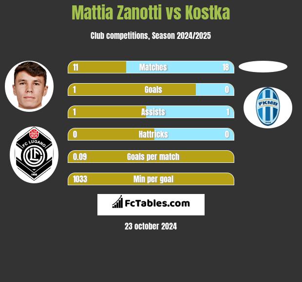 Mattia Zanotti vs Kostka h2h player stats