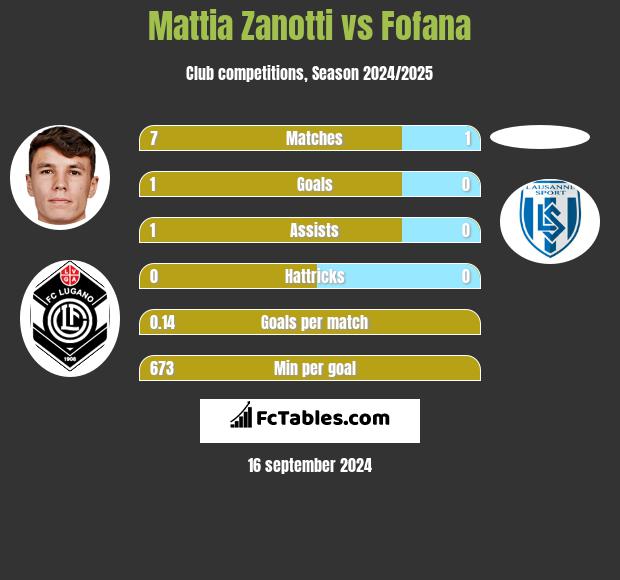 Mattia Zanotti vs Fofana h2h player stats