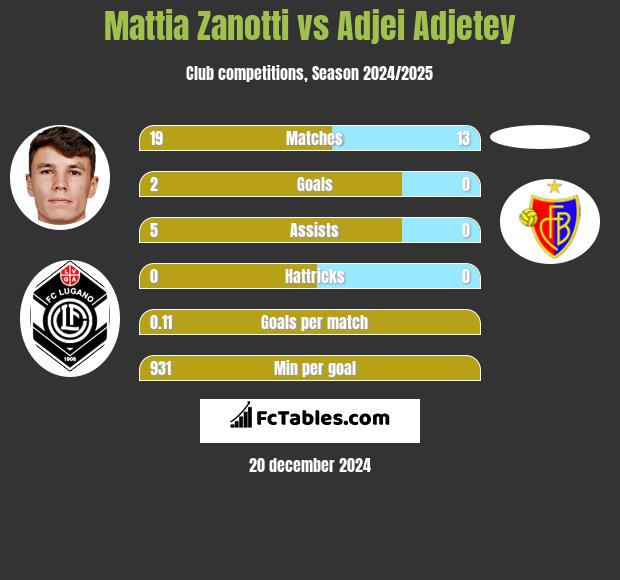 Mattia Zanotti vs Adjei Adjetey h2h player stats